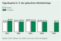 Eigenkapital der gebuchten Nettobeiträge