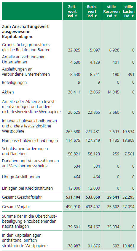 Zum Anschaffungswert ausgewiesene Kapitalanlagen
