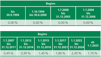 Tabelle10