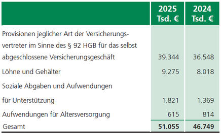 Provisionen und sonstige Bezüge der Versicherungsvertreter sowie Personalaufwendungen