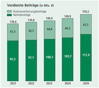 Verdiente Beiträge
