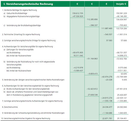 Versicherungstechnische Rechnung